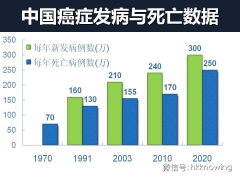 2014癌症发生整体情况报告，中国人发病人数和死